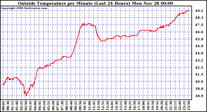  Outside Temperature per Minute (Last 24 Hours)	