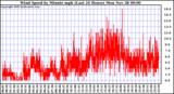  Wind Speed by Minute mph (Last 24 Hours)		