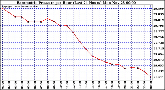  Barometric Pressure per Hour (Last 24 Hours)	 