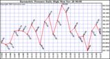  Barometric Pressure Daily High	