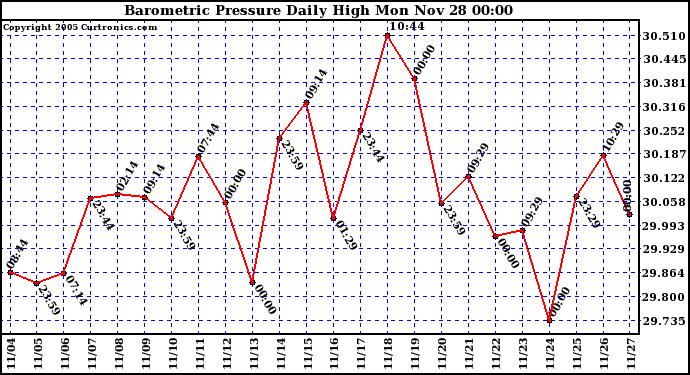  Barometric Pressure Daily High	