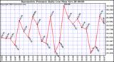  Barometric Pressure Daily Low		