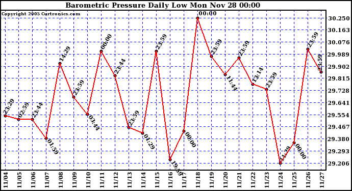  Barometric Pressure Daily Low		