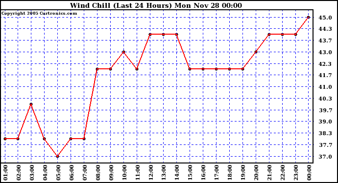  Wind Chill (Last 24 Hours)	