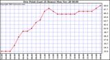  Dew Point (Last 24 Hours)	