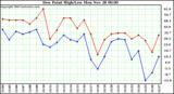  Dew Point High/Low	