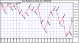  Dew Point Low			