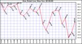  Dew Point Low			