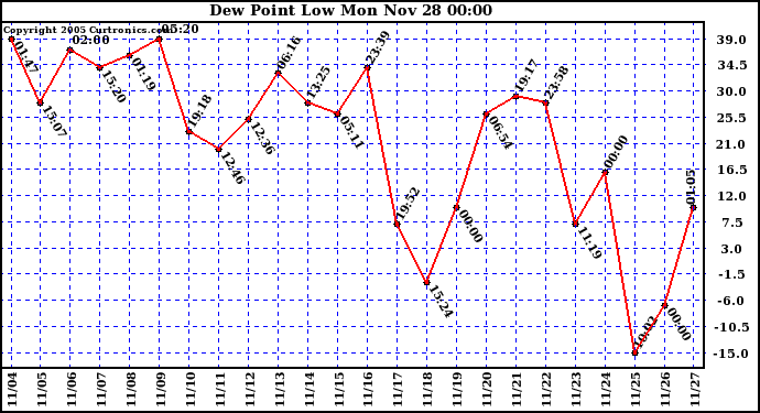  Dew Point Low			