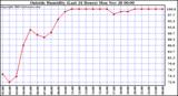  Outside Humidity (Last 24 Hours) 