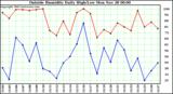  Outside Humidity Daily High/Low 