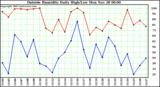  Outside Humidity Daily High/Low 