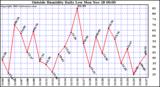  Outside Humidity Daily Low 