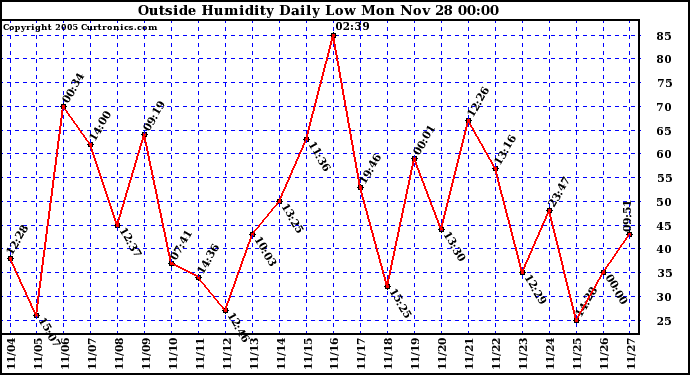  Outside Humidity Daily Low 