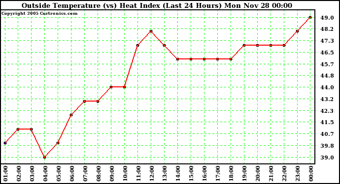  Outside Temperature (vs) Heat Index (Last 24 Hours)	