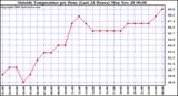  Outside Temperature per Hour (Last 24 Hours) 