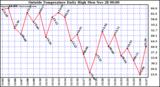  Outside Temperature Daily High 