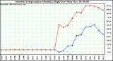  Outside Temperature Monthly High/Low	