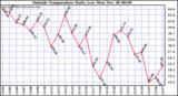  Outside Temperature Daily Low 