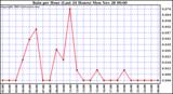  Rain per Hour (Last 24 Hours)		