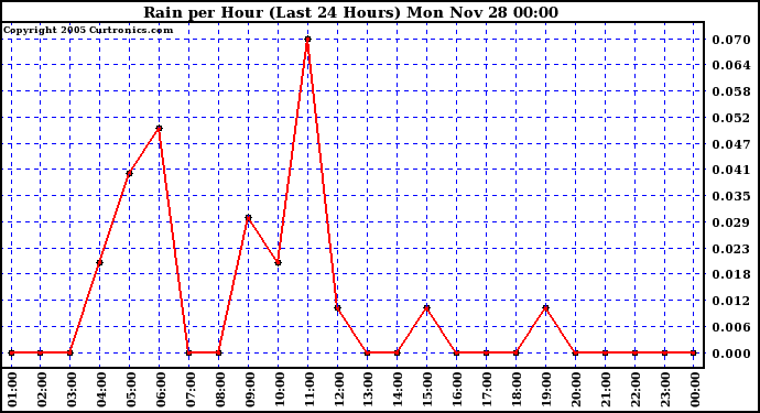  Rain per Hour (Last 24 Hours)		