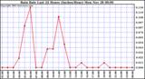  Rain Rate Last 24 Hours (Inches/Hour)	