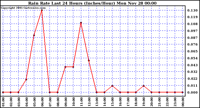  Rain Rate Last 24 Hours (Inches/Hour)	