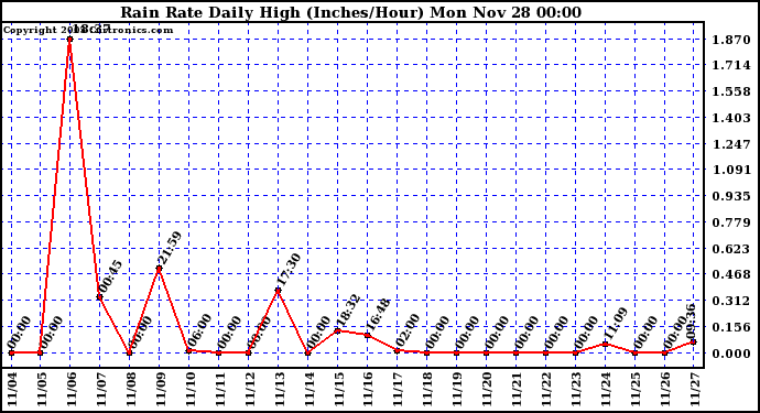  Rain Rate Daily High (Inches/Hour)	