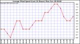  Average Wind Speed (Last 24 Hours)	