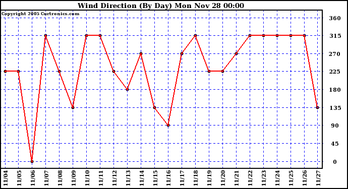  Wind Direction (By Day)		