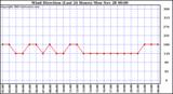  Wind Direction (Last 24 Hours)	