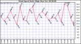  Wind Speed Daily High			