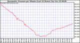  Barometric Pressure per Minute (Last 24 Hours) 