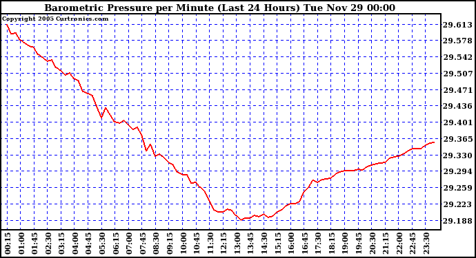  Barometric Pressure per Minute (Last 24 Hours) 