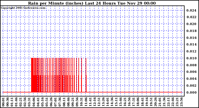  Rain per Minute (inches) Last 24 Hours		