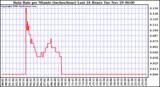  Rain Rate per Minute (inches/hour) Last 24 Hours	