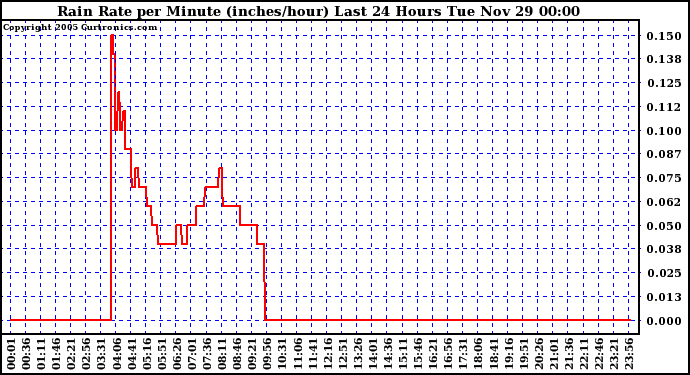  Rain Rate per Minute (inches/hour) Last 24 Hours	