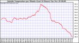  Outside Temperature per Minute (Last 24 Hours)	