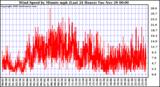  Wind Speed by Minute mph (Last 24 Hours)		