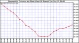  Barometric Pressure per Hour (Last 24 Hours)	 