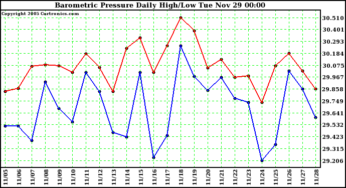  Barometric Pressure Daily High/Low	