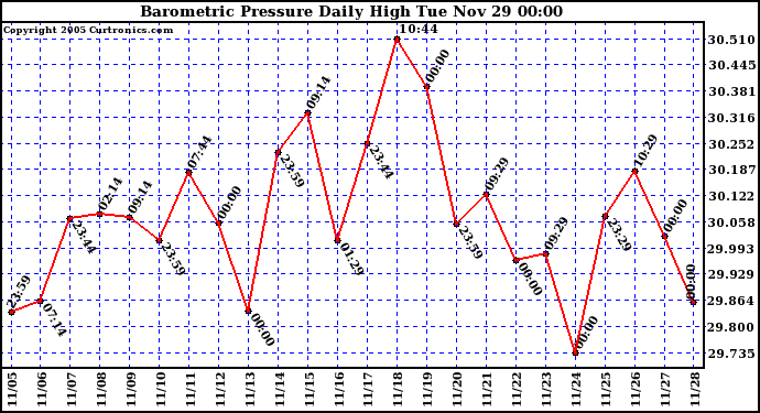  Barometric Pressure Daily High	