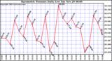  Barometric Pressure Daily Low		