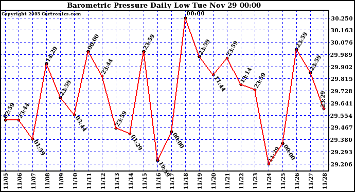  Barometric Pressure Daily Low		