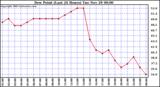  Dew Point (Last 24 Hours)	