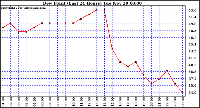  Dew Point (Last 24 Hours)	