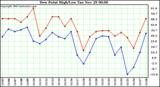  Dew Point High/Low	