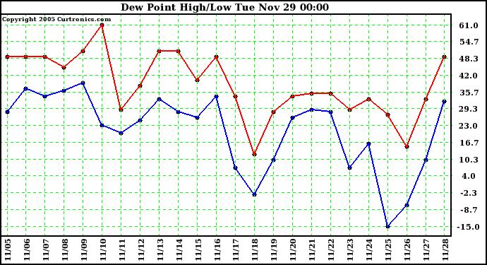  Dew Point High/Low	