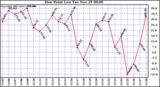  Dew Point Low			