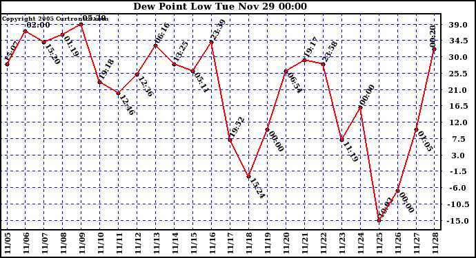  Dew Point Low			